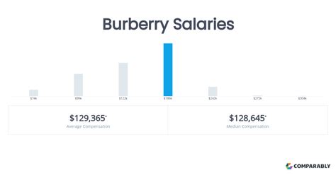 Burberry Account Executive Salaries 